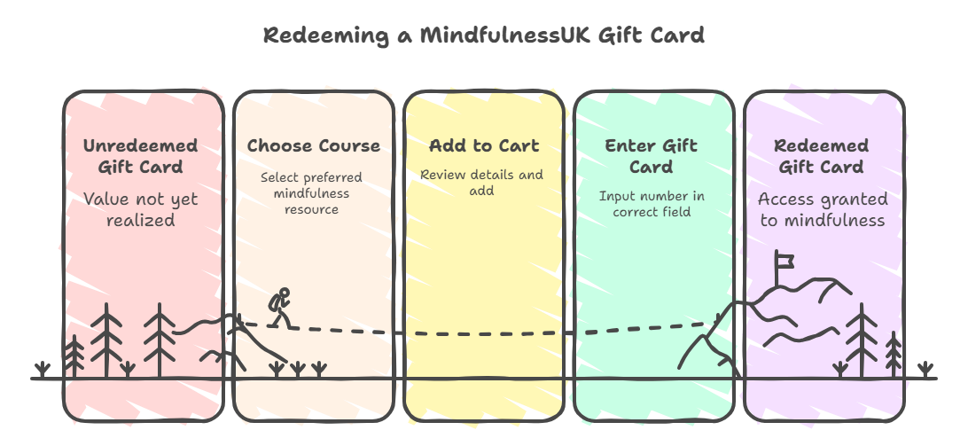 How to Redeem a Gift Card